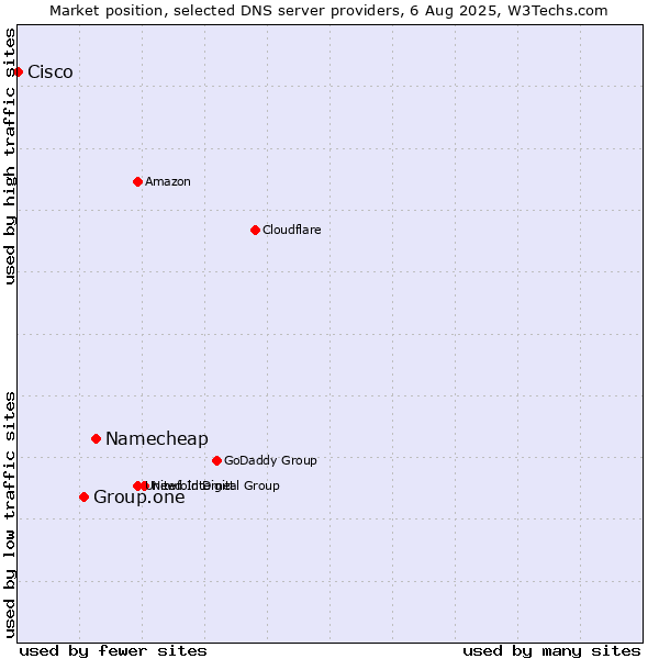 Market position of Namecheap vs. Group.one vs. Cisco