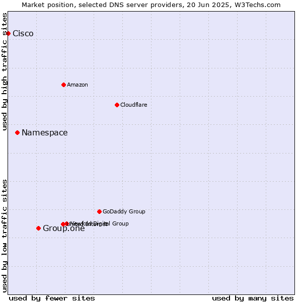 Market position of Group.one vs. Namespace vs. Cisco