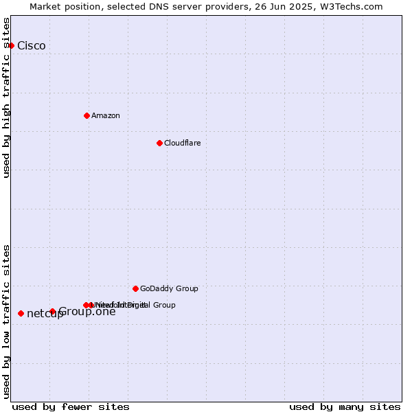Market position of Group.one vs. netcup vs. Cisco