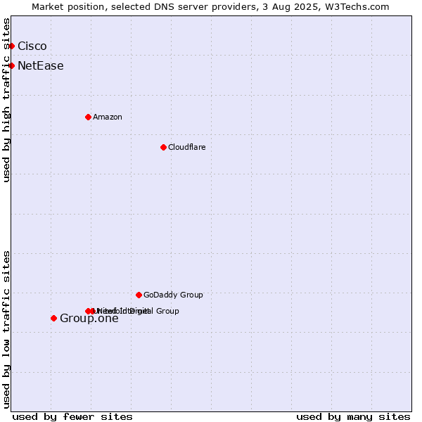 Market position of Group.one vs. NetEase vs. Cisco