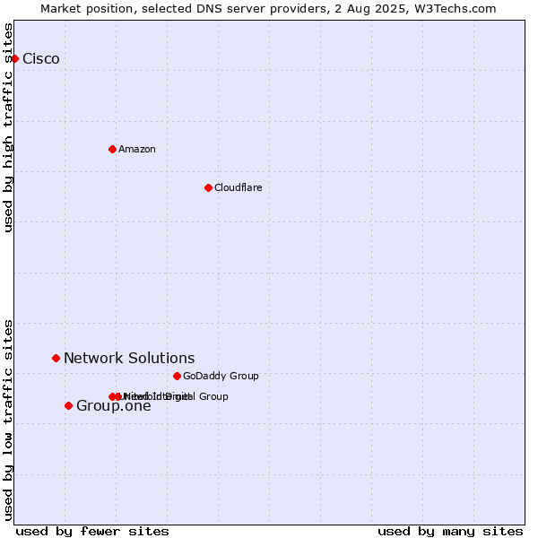Market position of Group.one vs. Network Solutions vs. Cisco