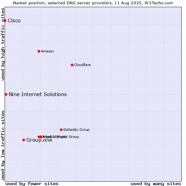 Market position of Group.one vs. Nine Internet Solutions vs. Cisco