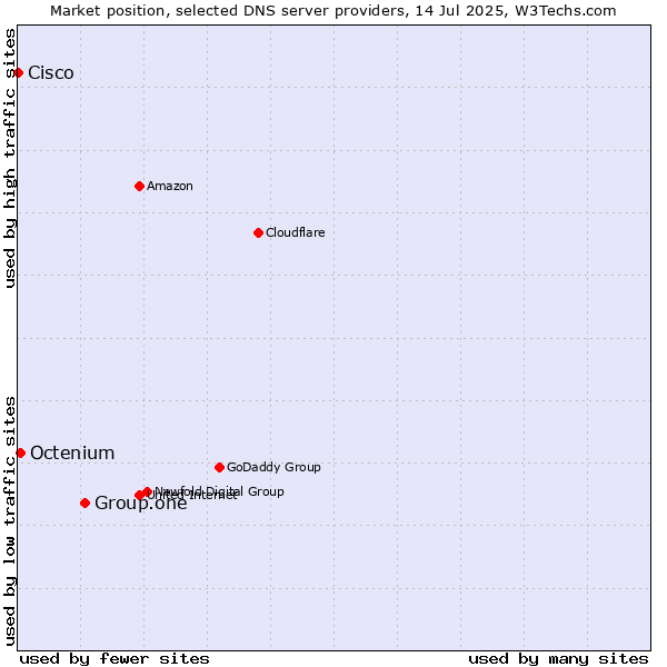 Market position of Group.one vs. Octenium vs. Cisco