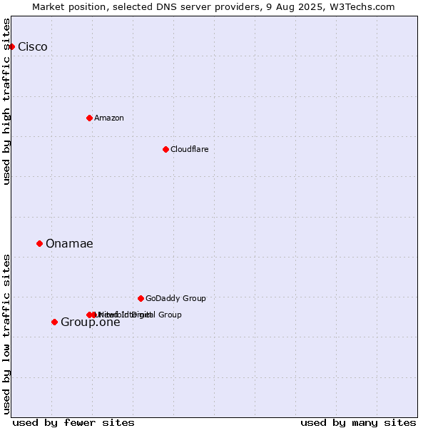 Market position of Group.one vs. Onamae vs. Cisco
