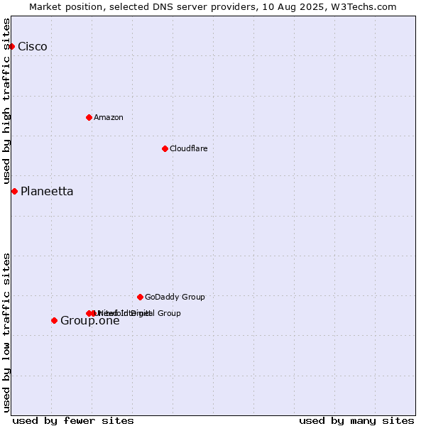 Market position of Group.one vs. Planeetta vs. Cisco