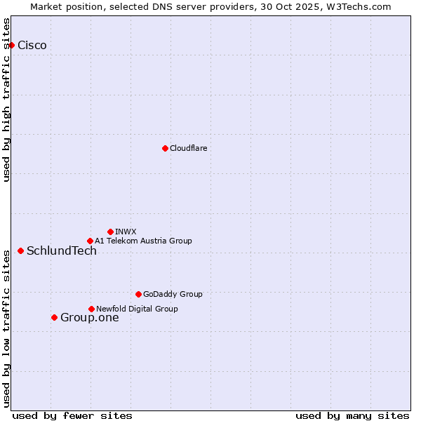 Market position of Group.one vs. SchlundTech vs. Cisco