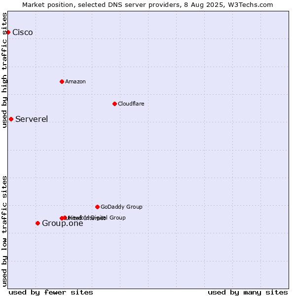 Market position of Group.one vs. Serverel vs. Cisco