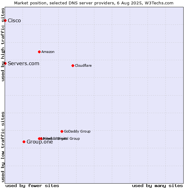 Market position of Group.one vs. Servers.com vs. Cisco