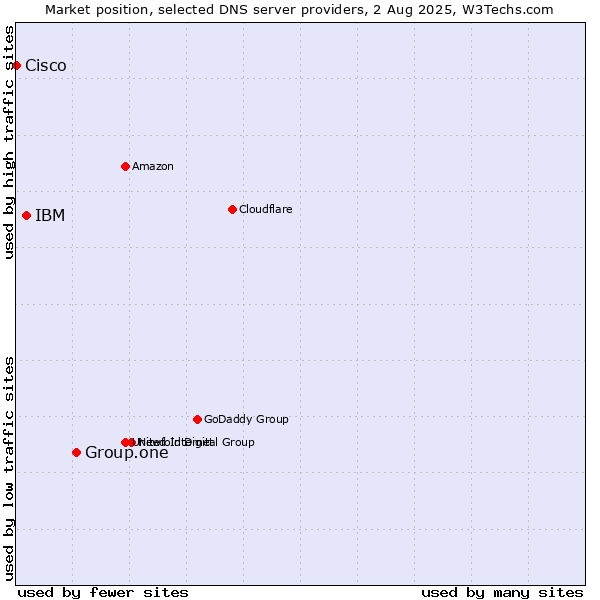 Market position of Group.one vs. IBM vs. Cisco
