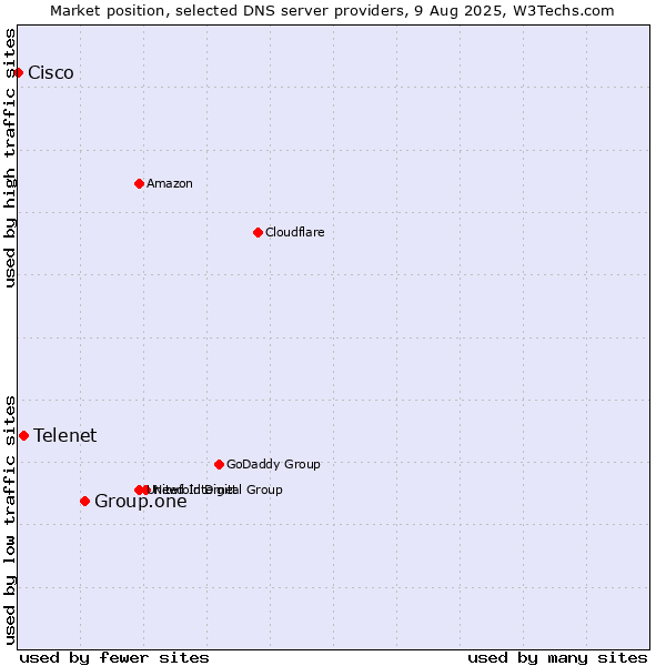 Market position of Group.one vs. Telenet vs. Cisco