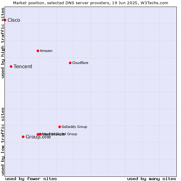 Market position of Group.one vs. Tencent vs. Cisco