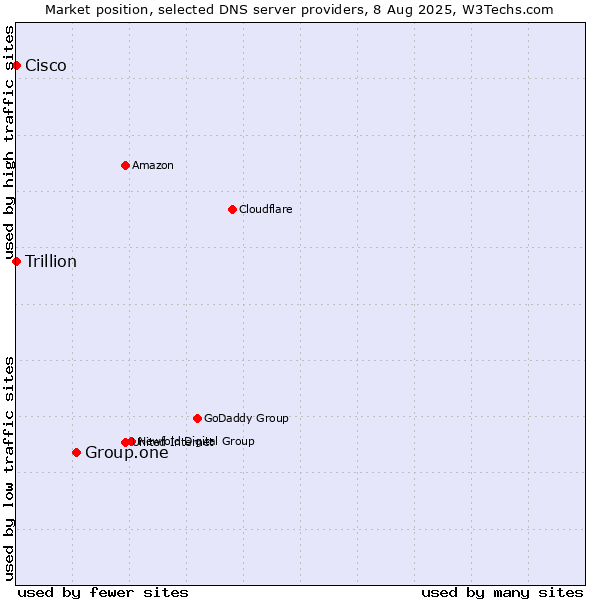 Market position of Group.one vs. Cisco vs. Trillion