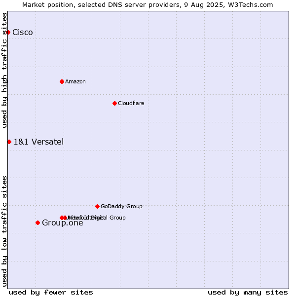 Market position of Group.one vs. 1&1 Versatel vs. Cisco
