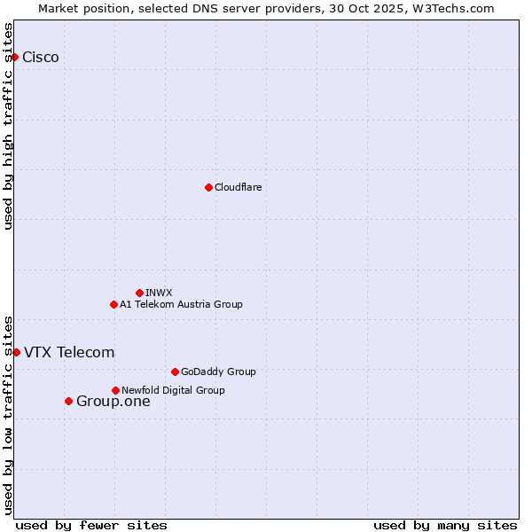 Market position of Group.one vs. VTX Telecom vs. Cisco