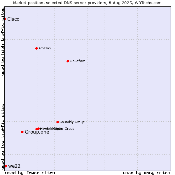 Market position of Group.one vs. we22 vs. Cisco