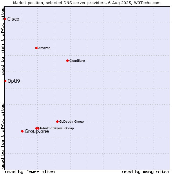 Market position of Group.one vs. Opti9 vs. Cisco
