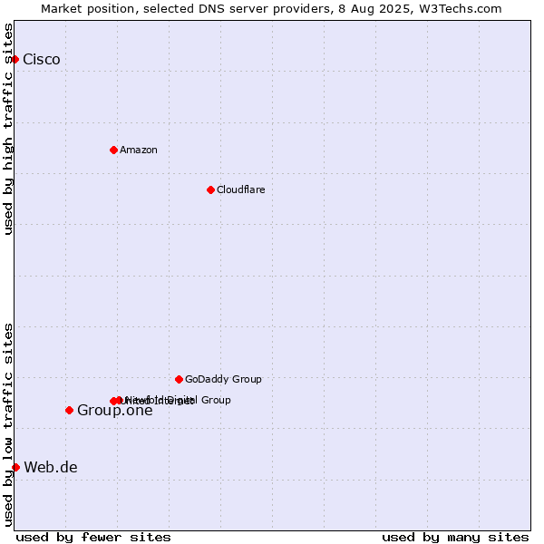Market position of Group.one vs. Web.de vs. Cisco