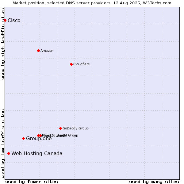 Market position of Group.one vs. Web Hosting Canada vs. Cisco