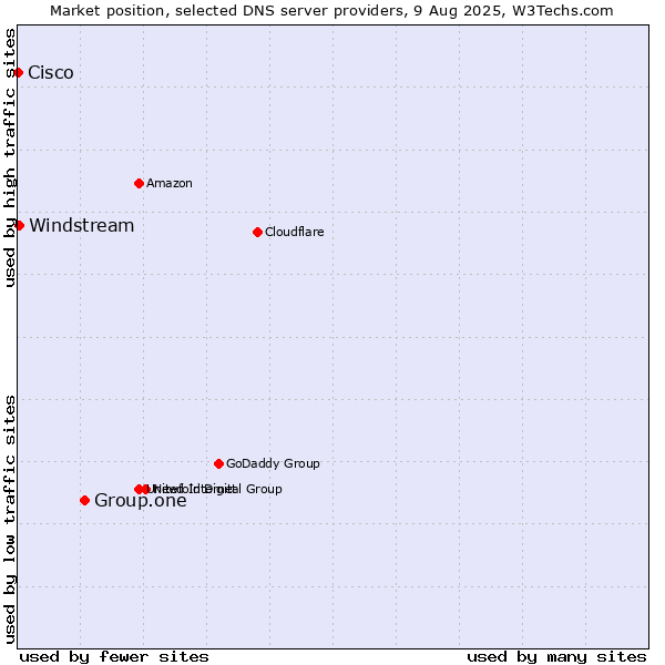 Market position of Group.one vs. Windstream vs. Cisco