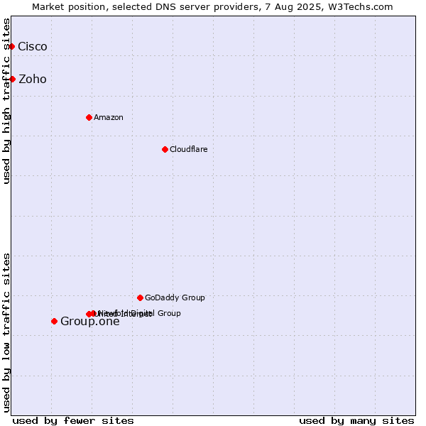 Market position of Group.one vs. Zoho vs. Cisco