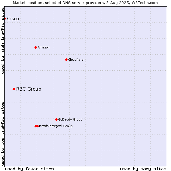 Market position of RBC Group vs. Cisco