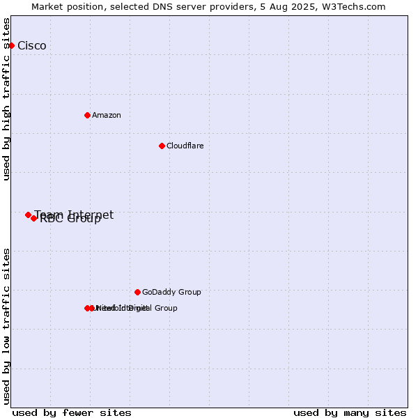 Market position of RBC Group vs. Team Internet vs. Cisco