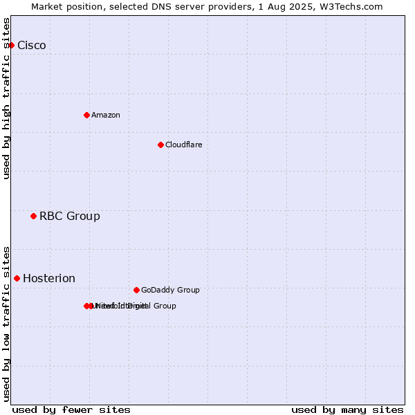 Market position of RBC Group vs. Hosterion vs. Cisco