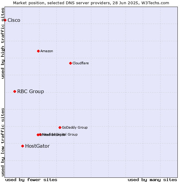 Market position of HostGator vs. RBC Group vs. Cisco