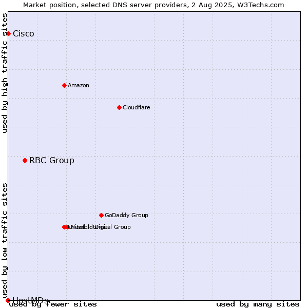Market position of RBC Group vs. Cisco vs. HostMDs
