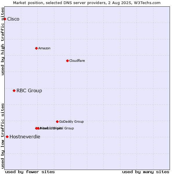 Market position of RBC Group vs. Hostneverdie vs. Cisco