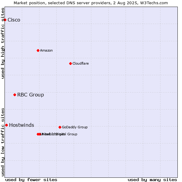 Market position of RBC Group vs. Hostwinds vs. Cisco