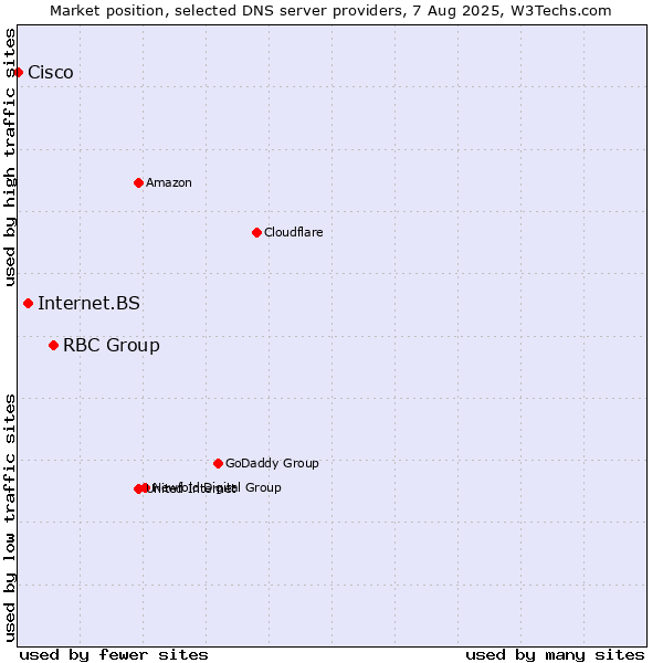 Market position of RBC Group vs. Internet.BS vs. Cisco
