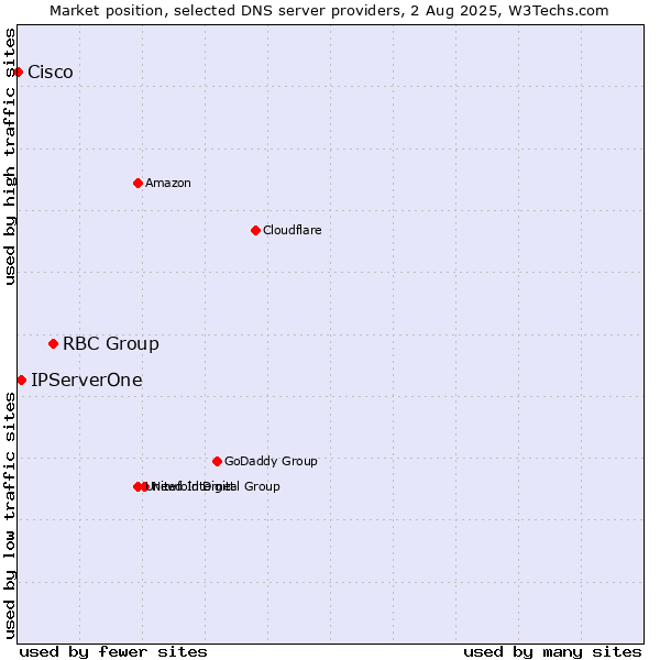 Market position of RBC Group vs. IPServerOne vs. Cisco