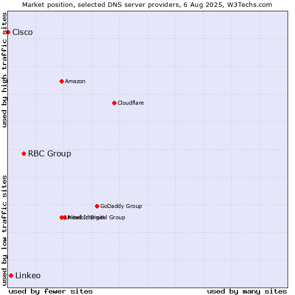 Market position of RBC Group vs. Linkeo vs. Cisco