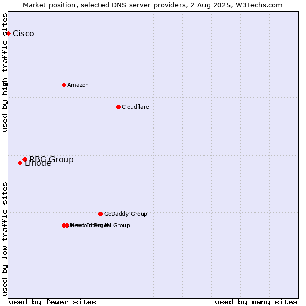 Market position of RBC Group vs. Linode vs. Cisco