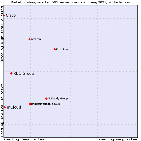 Market position of RBC Group vs. mCloud vs. Cisco