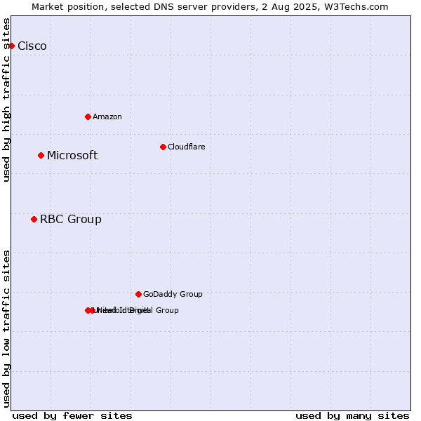 Market position of Microsoft vs. RBC Group vs. Cisco