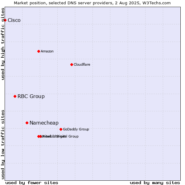 Market position of Namecheap vs. RBC Group vs. Cisco