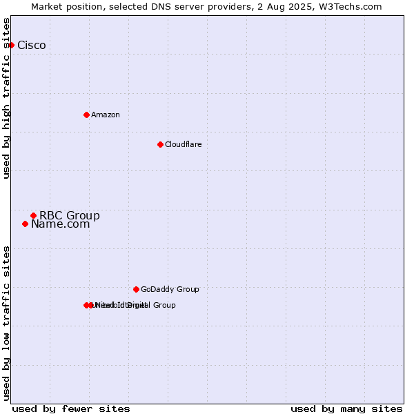 Market position of RBC Group vs. Name.com vs. Cisco
