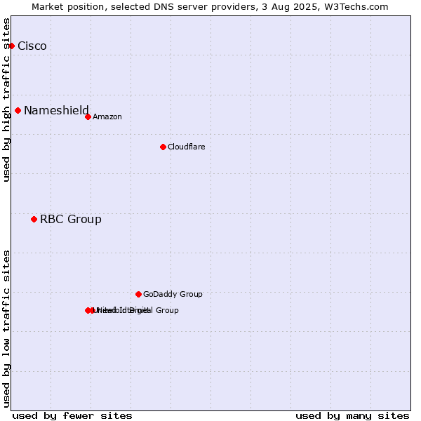 Market position of RBC Group vs. Nameshield vs. Cisco