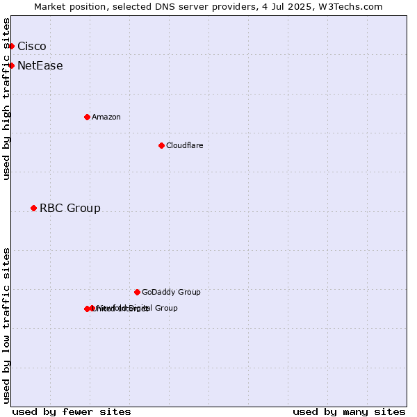 Market position of RBC Group vs. NetEase vs. Cisco