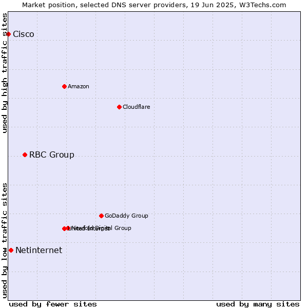 Market position of RBC Group vs. Netinternet vs. Cisco