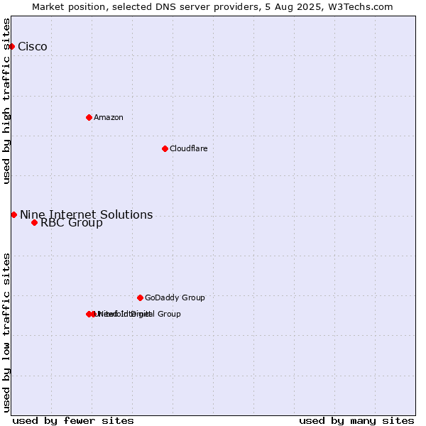Market position of RBC Group vs. Nine Internet Solutions vs. Cisco