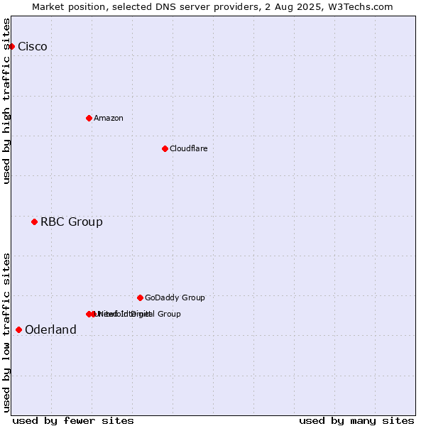 Market position of RBC Group vs. Oderland vs. Cisco
