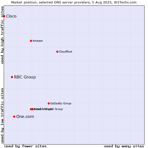 Market position of One.com vs. RBC Group vs. Cisco