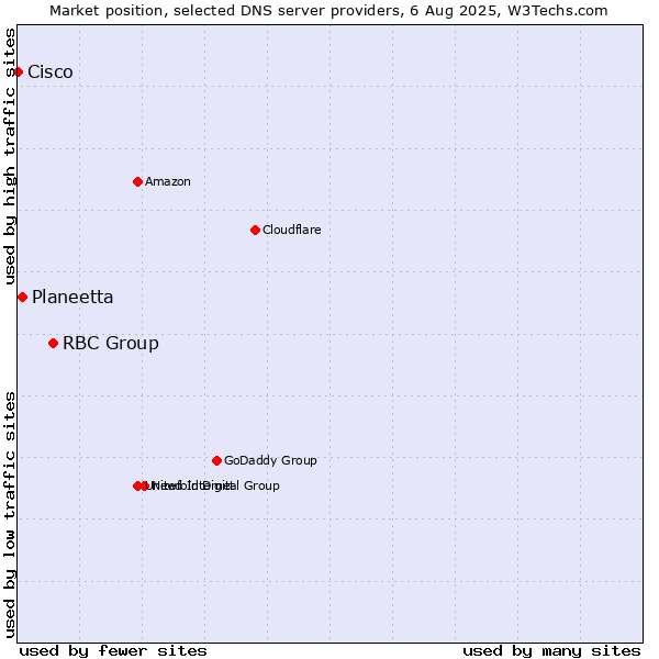 Market position of RBC Group vs. Planeetta vs. Cisco