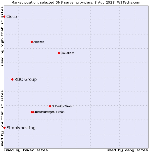 Market position of RBC Group vs. Simplyhosting vs. Cisco