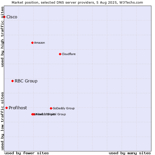 Market position of RBC Group vs. Profihost vs. Cisco