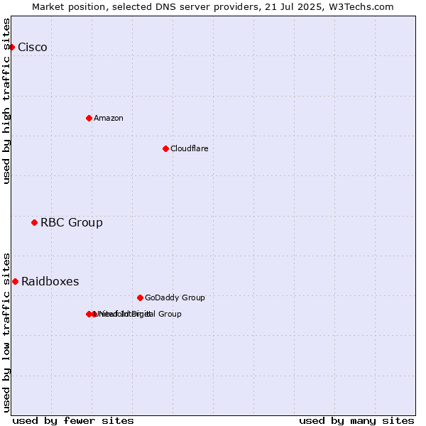 Market position of RBC Group vs. Raidboxes vs. Cisco