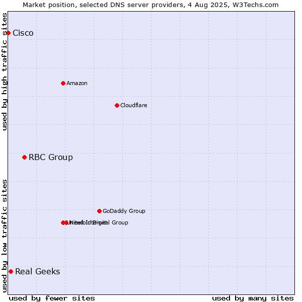Market position of RBC Group vs. Real Geeks vs. Cisco